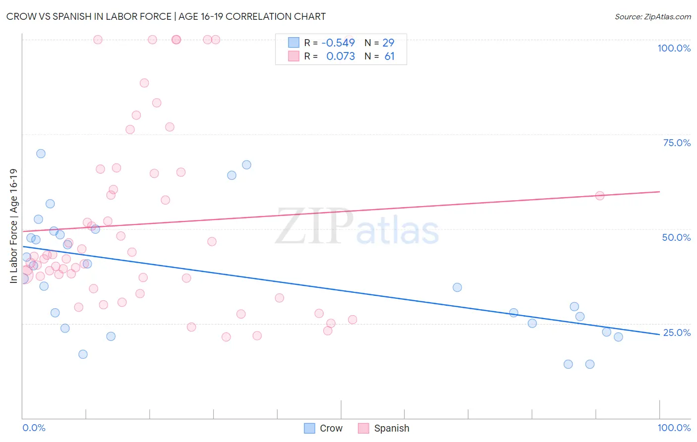 Crow vs Spanish In Labor Force | Age 16-19