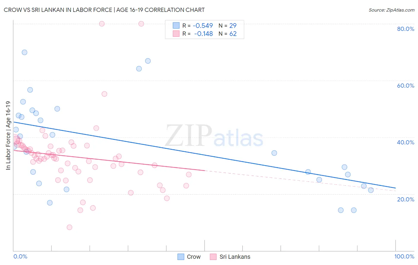 Crow vs Sri Lankan In Labor Force | Age 16-19