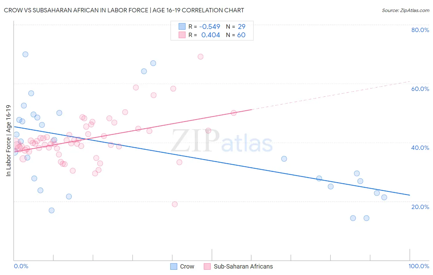 Crow vs Subsaharan African In Labor Force | Age 16-19