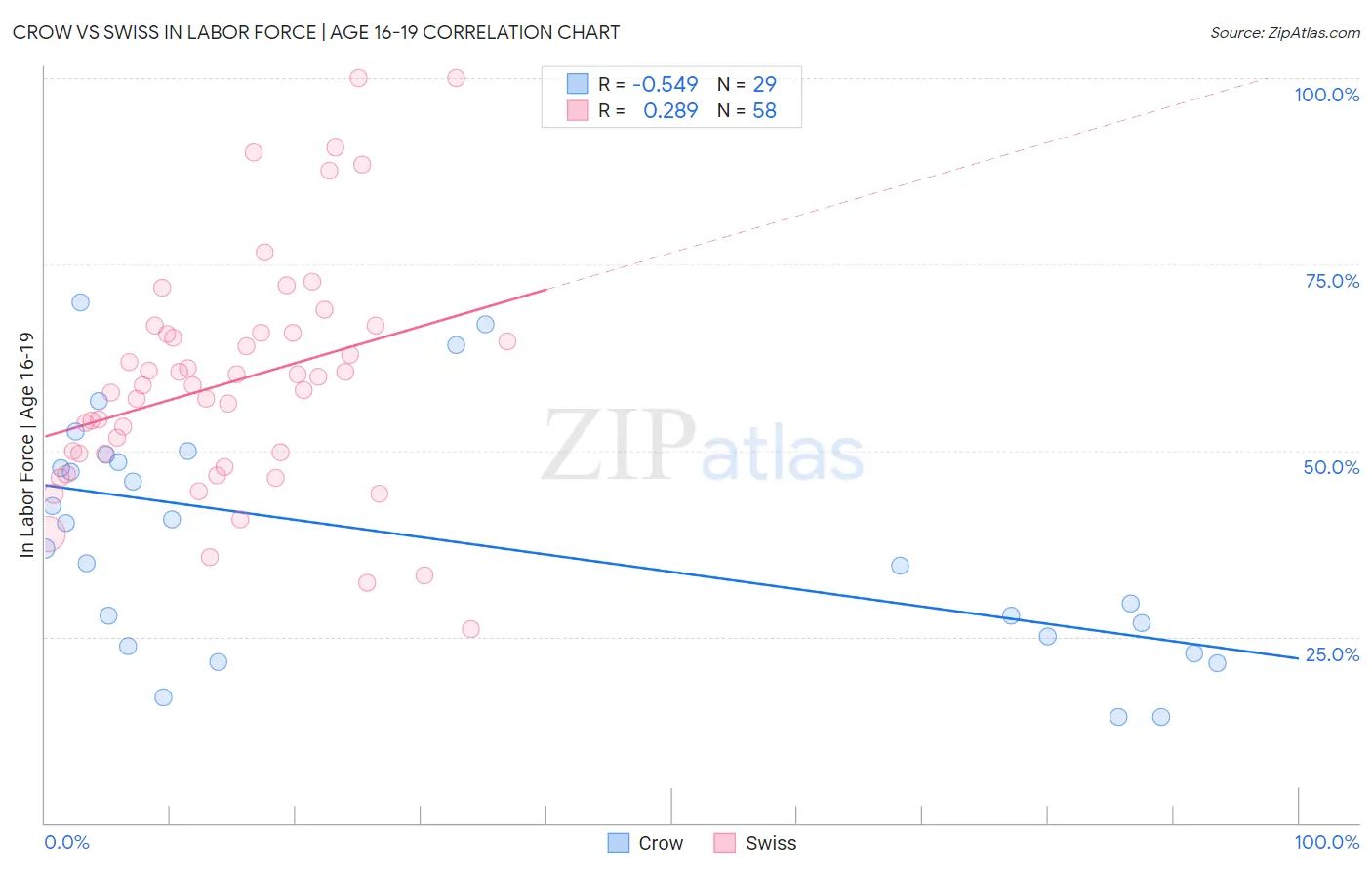 Crow vs Swiss In Labor Force | Age 16-19
