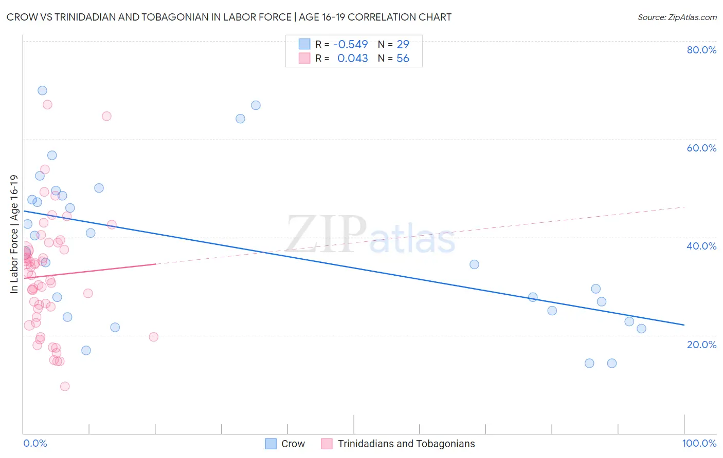 Crow vs Trinidadian and Tobagonian In Labor Force | Age 16-19