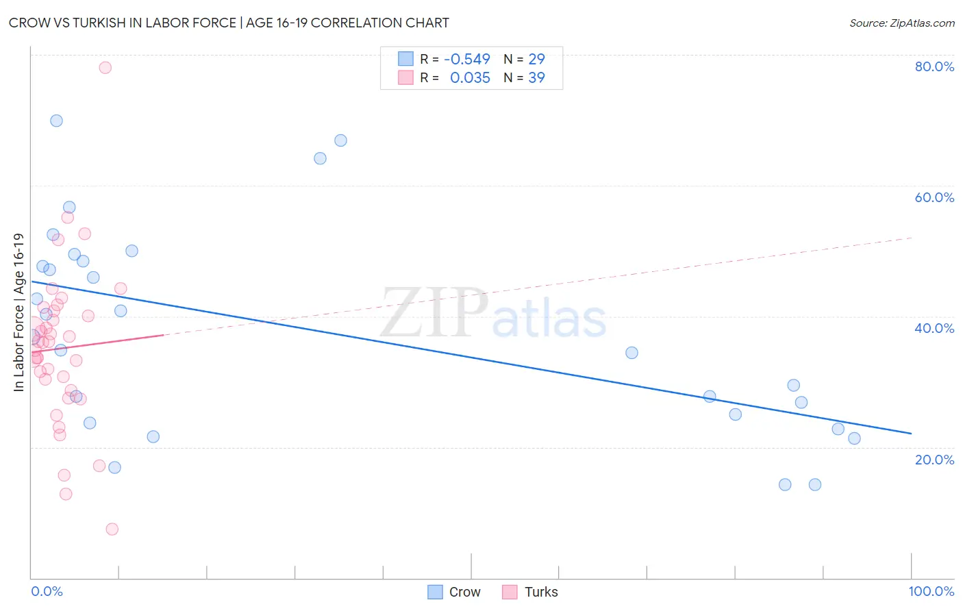 Crow vs Turkish In Labor Force | Age 16-19
