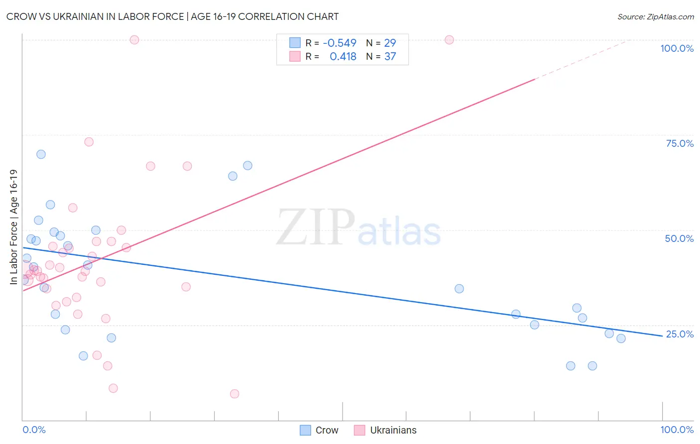 Crow vs Ukrainian In Labor Force | Age 16-19