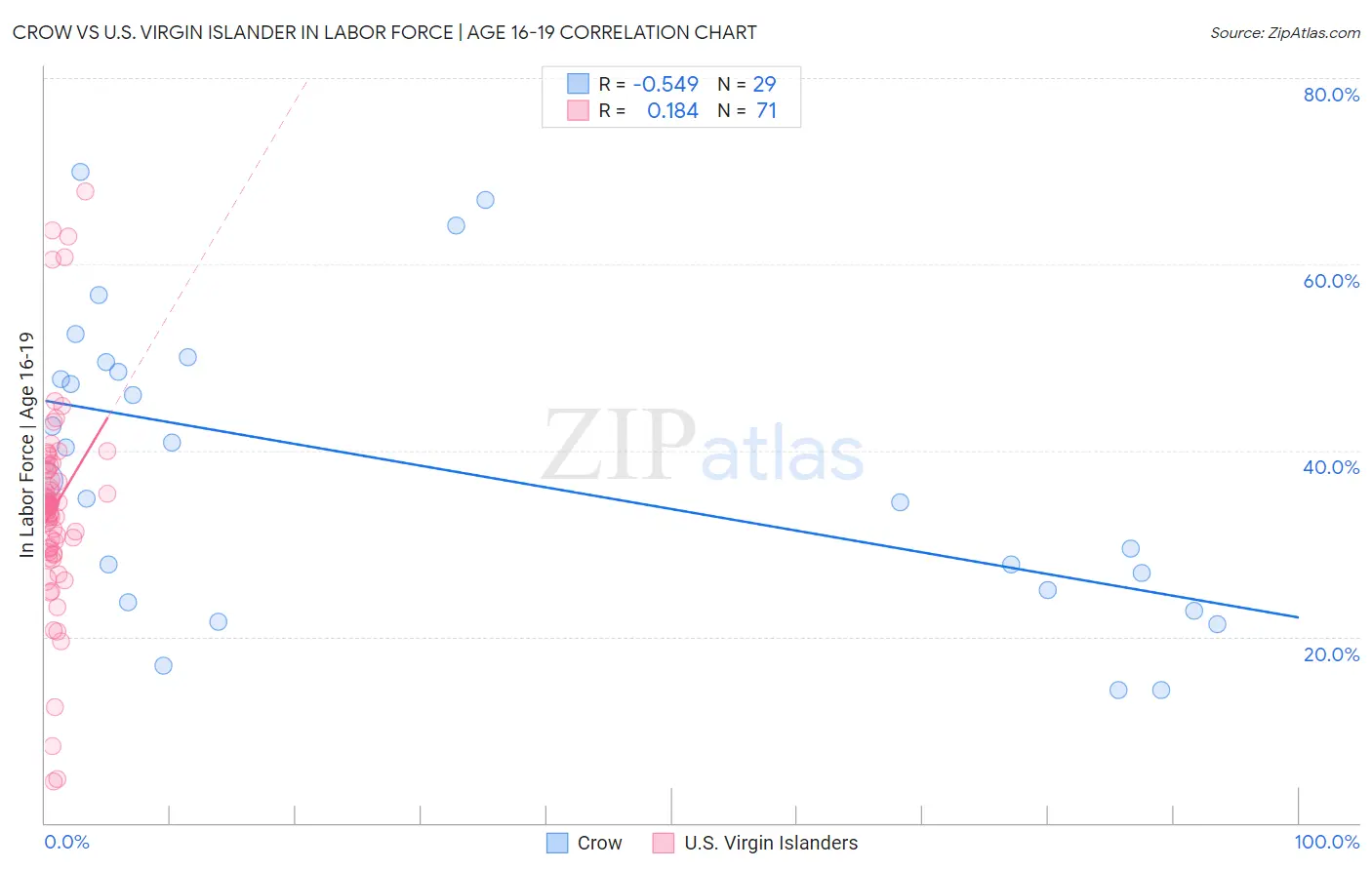 Crow vs U.S. Virgin Islander In Labor Force | Age 16-19