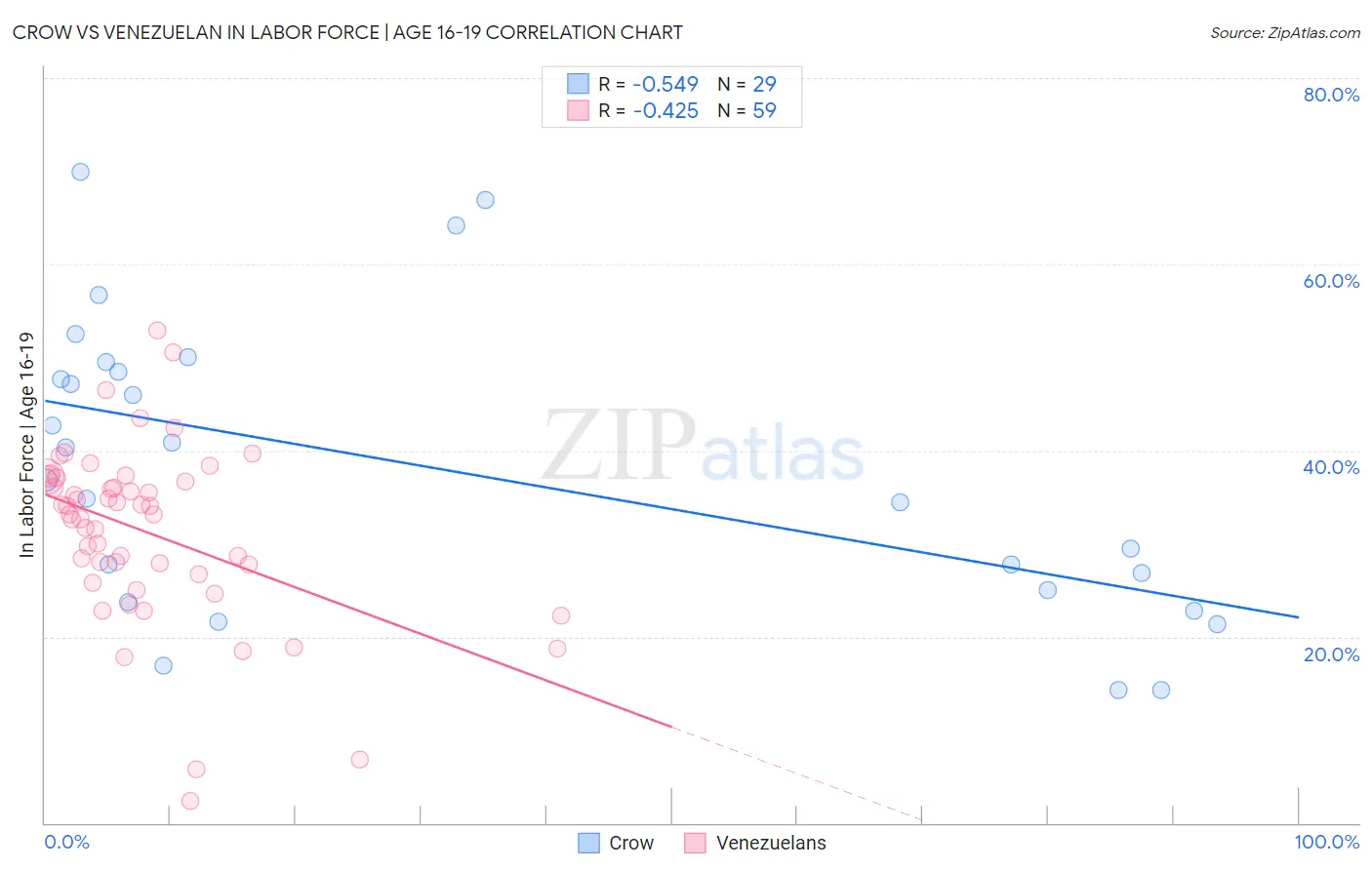 Crow vs Venezuelan In Labor Force | Age 16-19