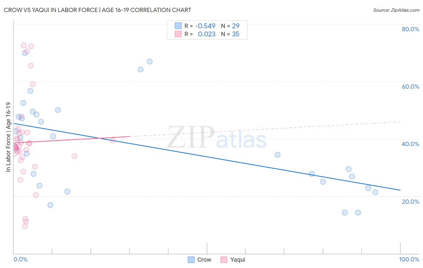 Crow vs Yaqui In Labor Force | Age 16-19