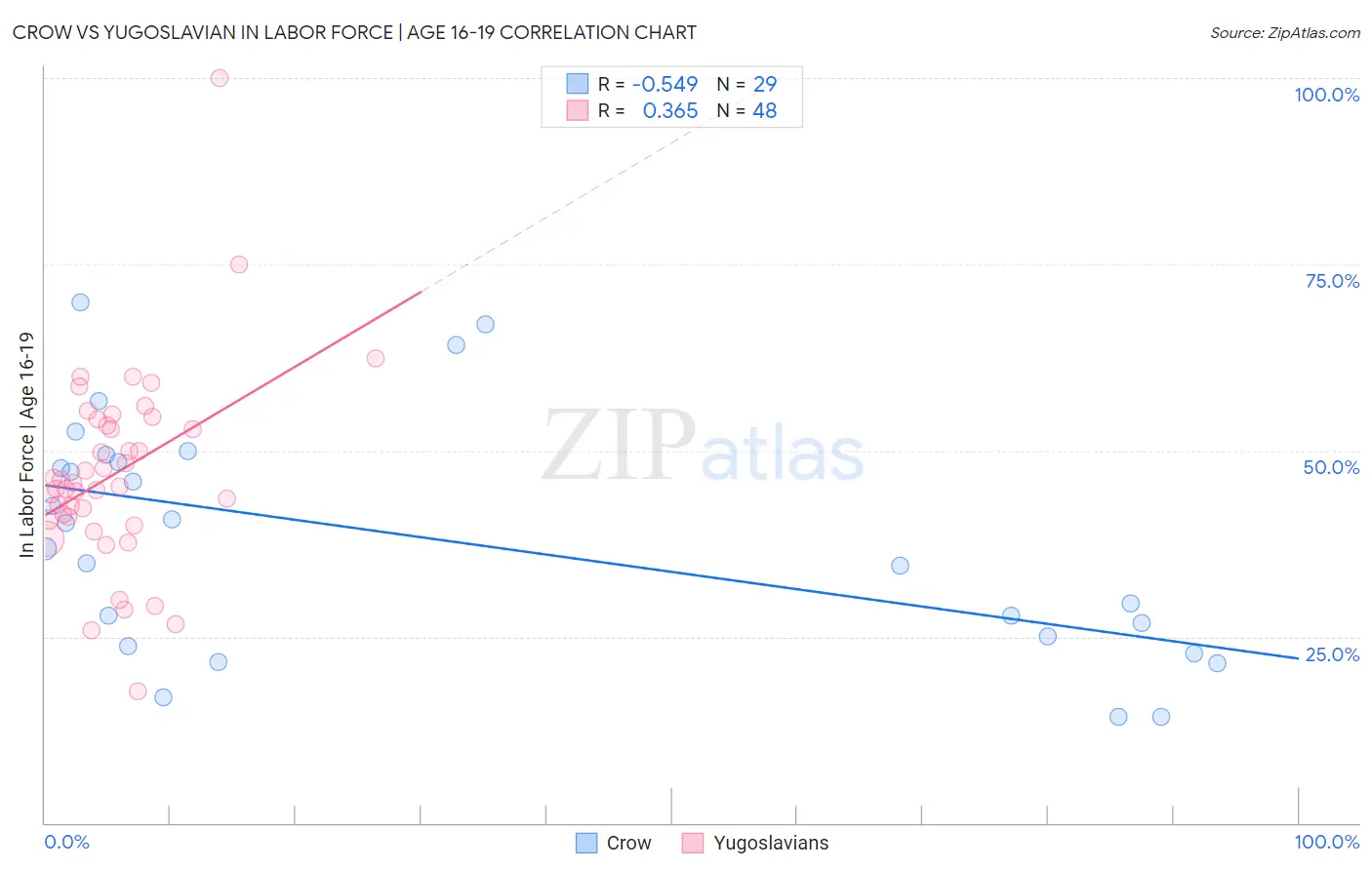 Crow vs Yugoslavian In Labor Force | Age 16-19