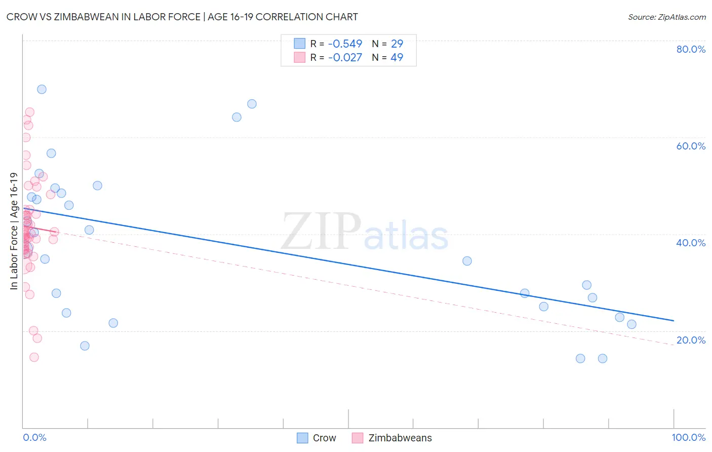 Crow vs Zimbabwean In Labor Force | Age 16-19