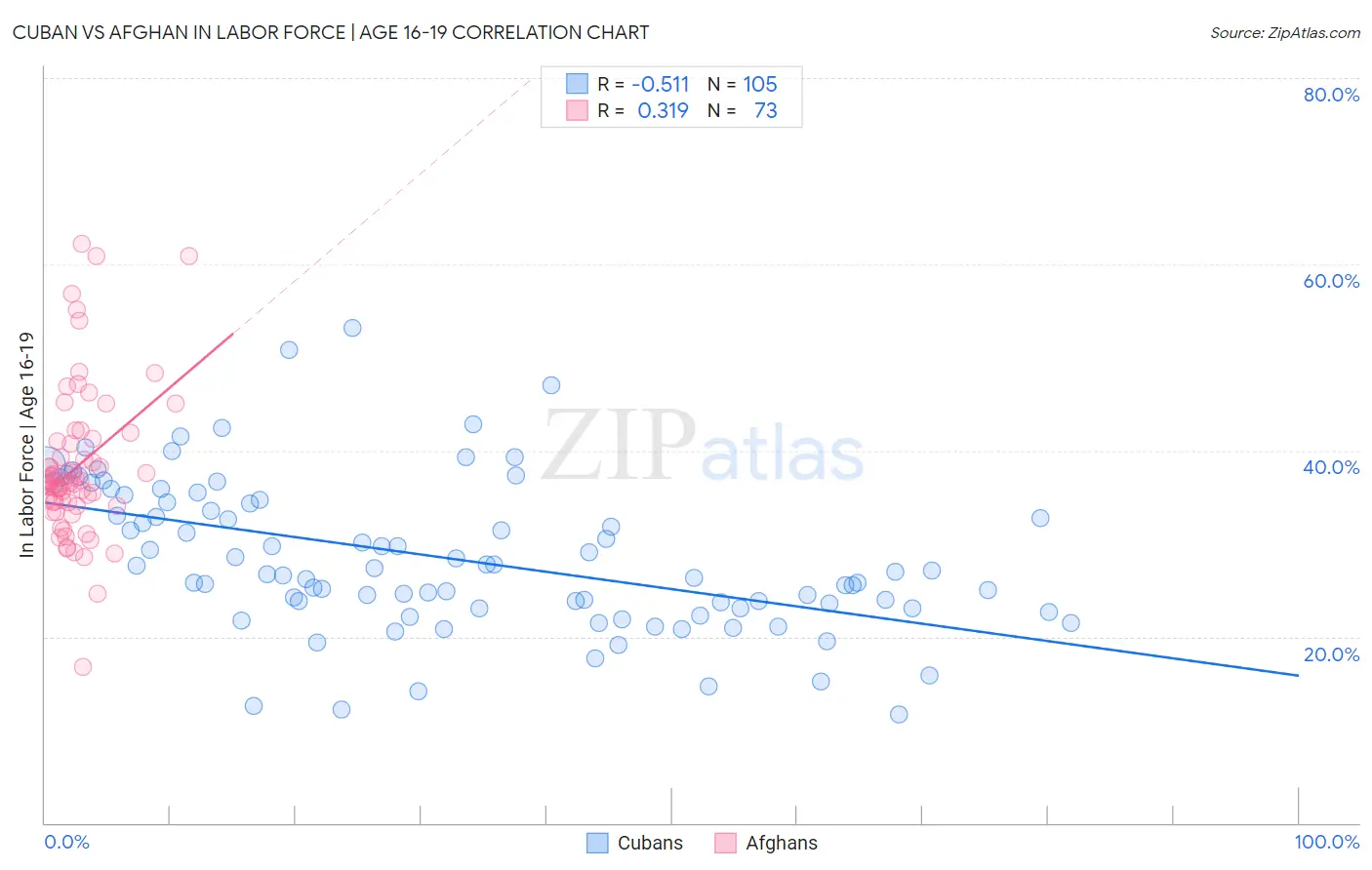 Cuban vs Afghan In Labor Force | Age 16-19