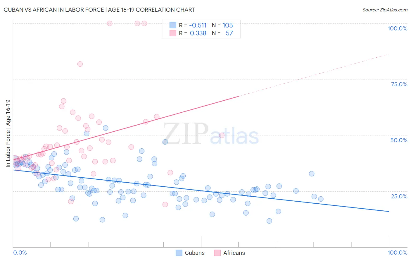 Cuban vs African In Labor Force | Age 16-19