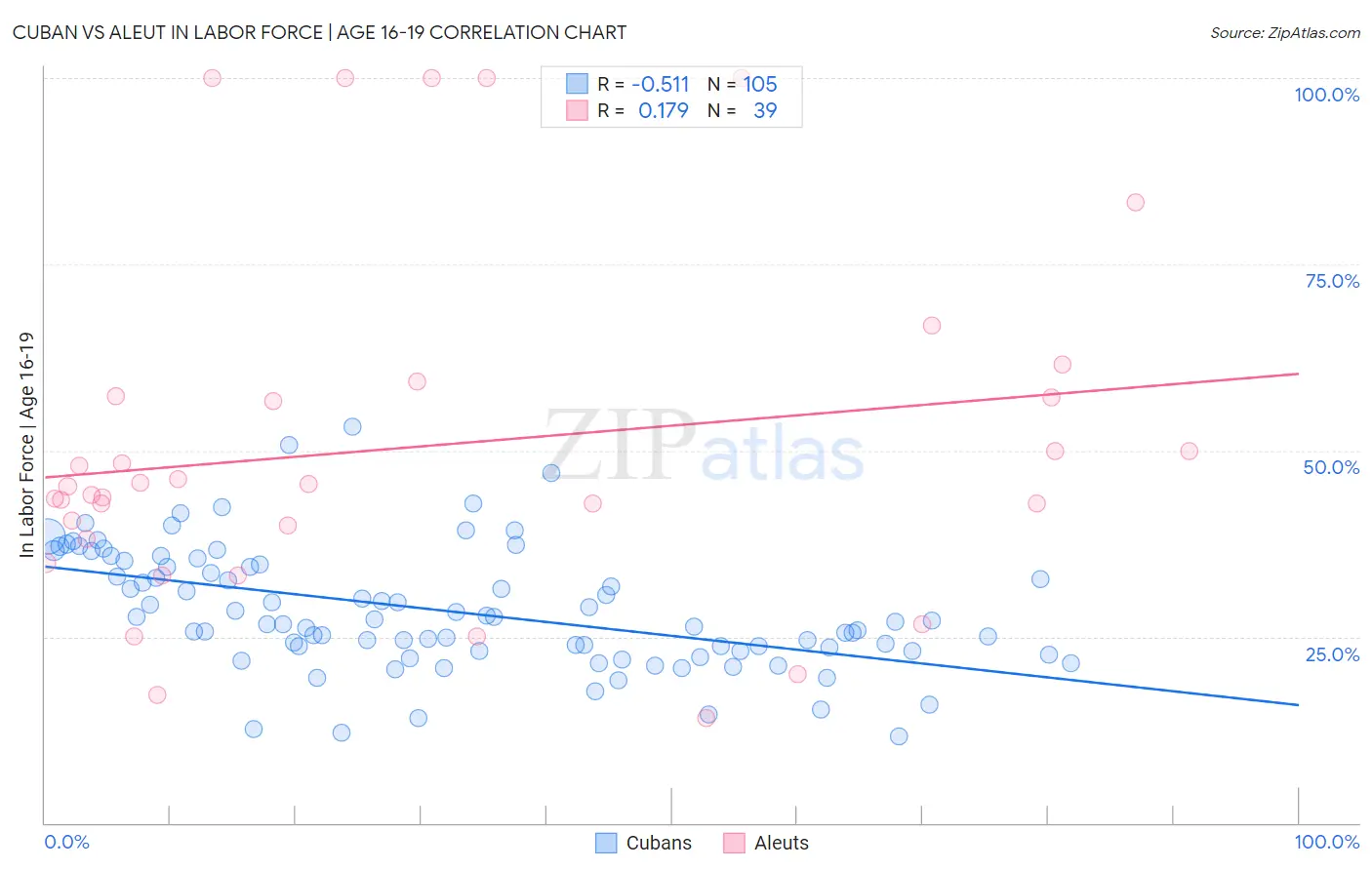 Cuban vs Aleut In Labor Force | Age 16-19