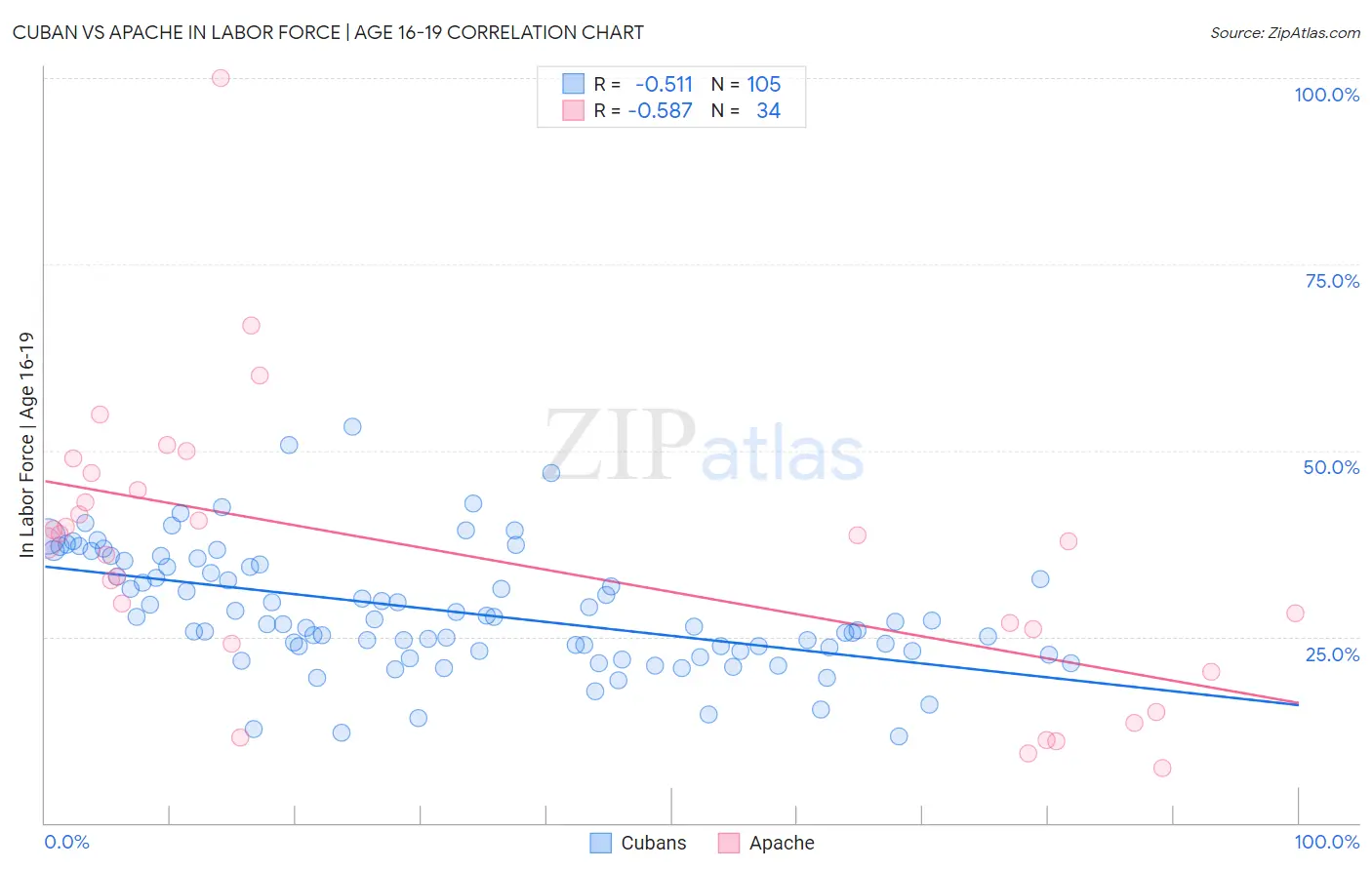 Cuban vs Apache In Labor Force | Age 16-19
