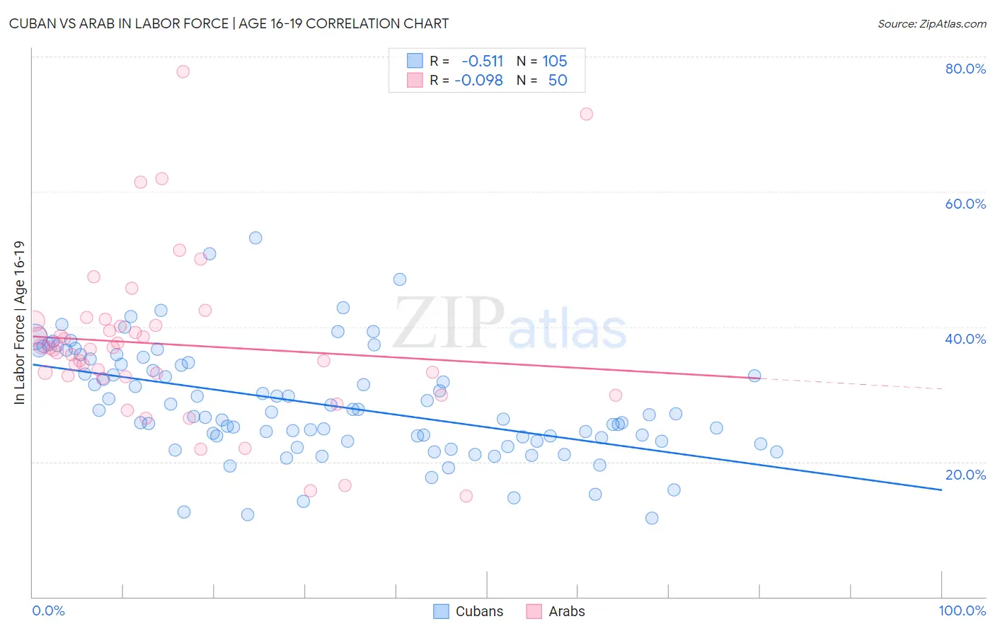 Cuban vs Arab In Labor Force | Age 16-19