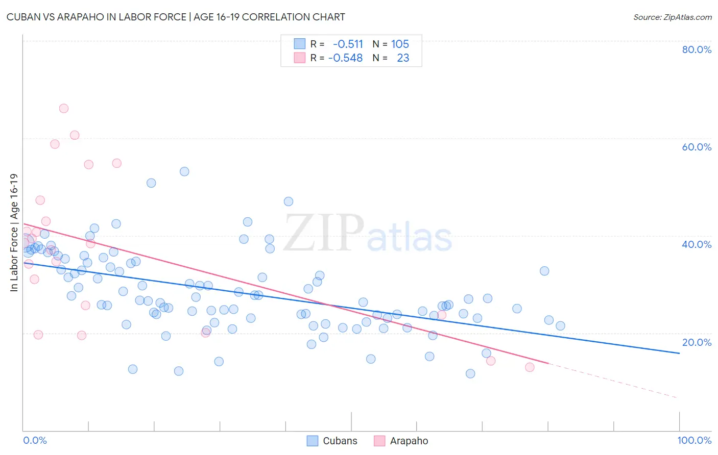 Cuban vs Arapaho In Labor Force | Age 16-19