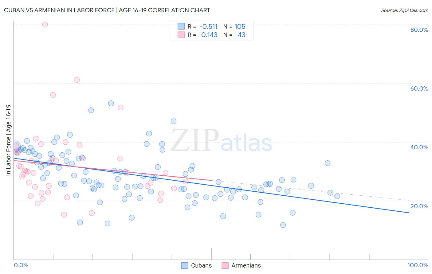 Cuban vs Armenian In Labor Force | Age 16-19