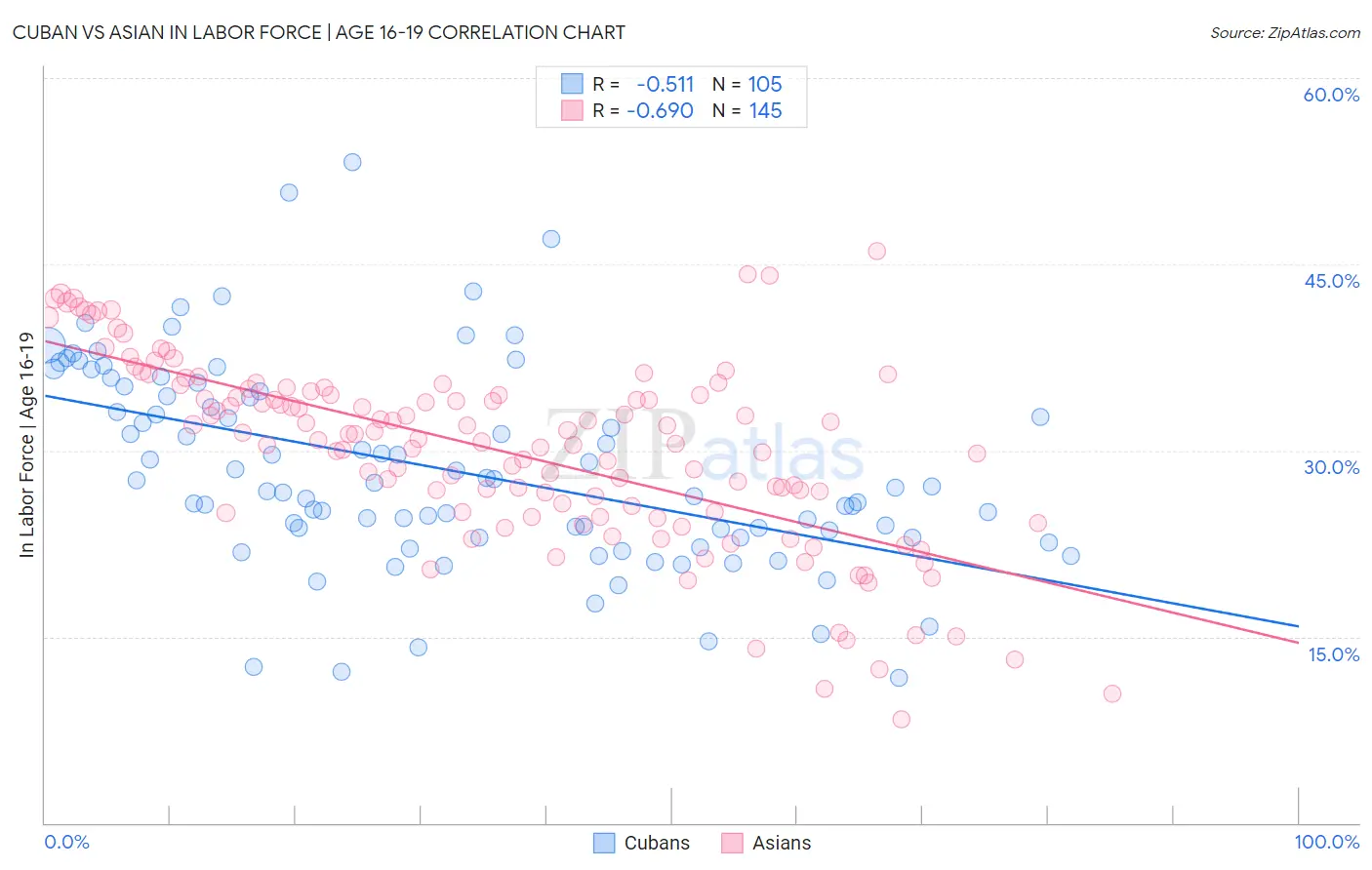 Cuban vs Asian In Labor Force | Age 16-19