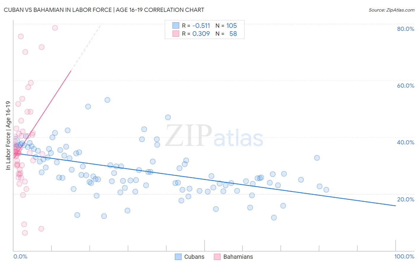 Cuban vs Bahamian In Labor Force | Age 16-19