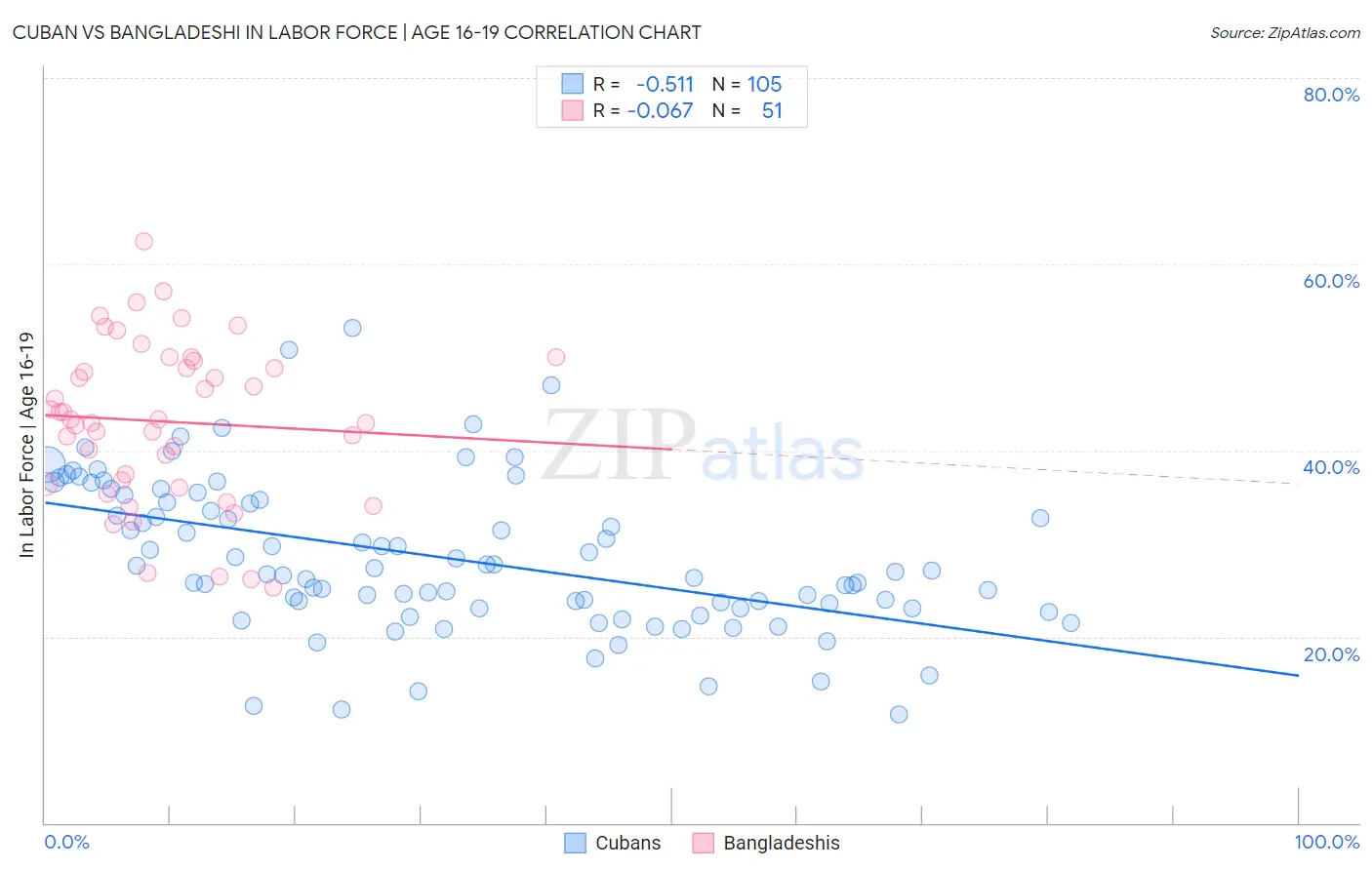 Cuban vs Bangladeshi In Labor Force | Age 16-19