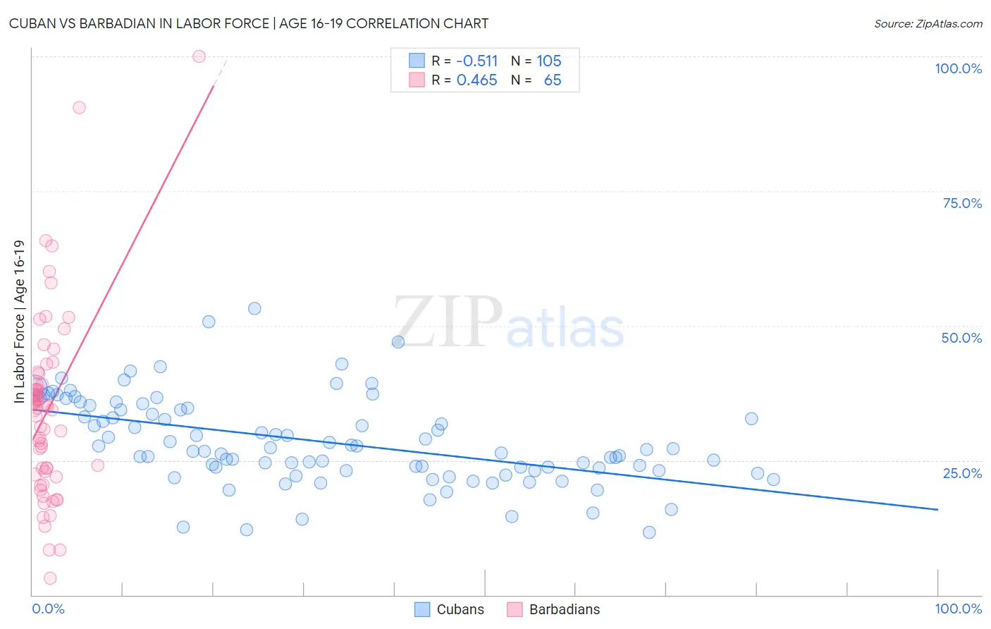 Cuban vs Barbadian In Labor Force | Age 16-19