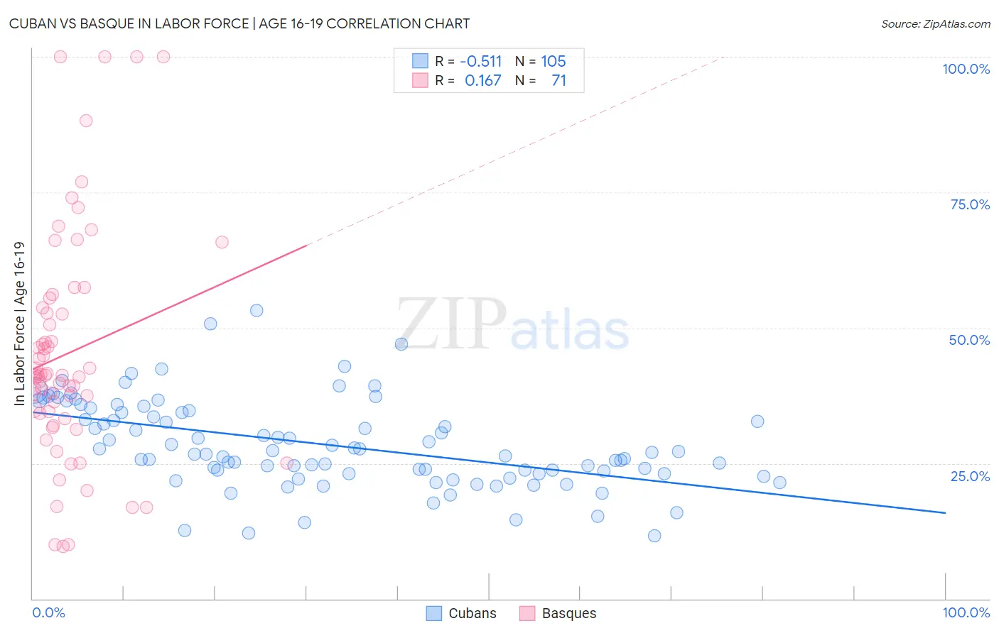 Cuban vs Basque In Labor Force | Age 16-19