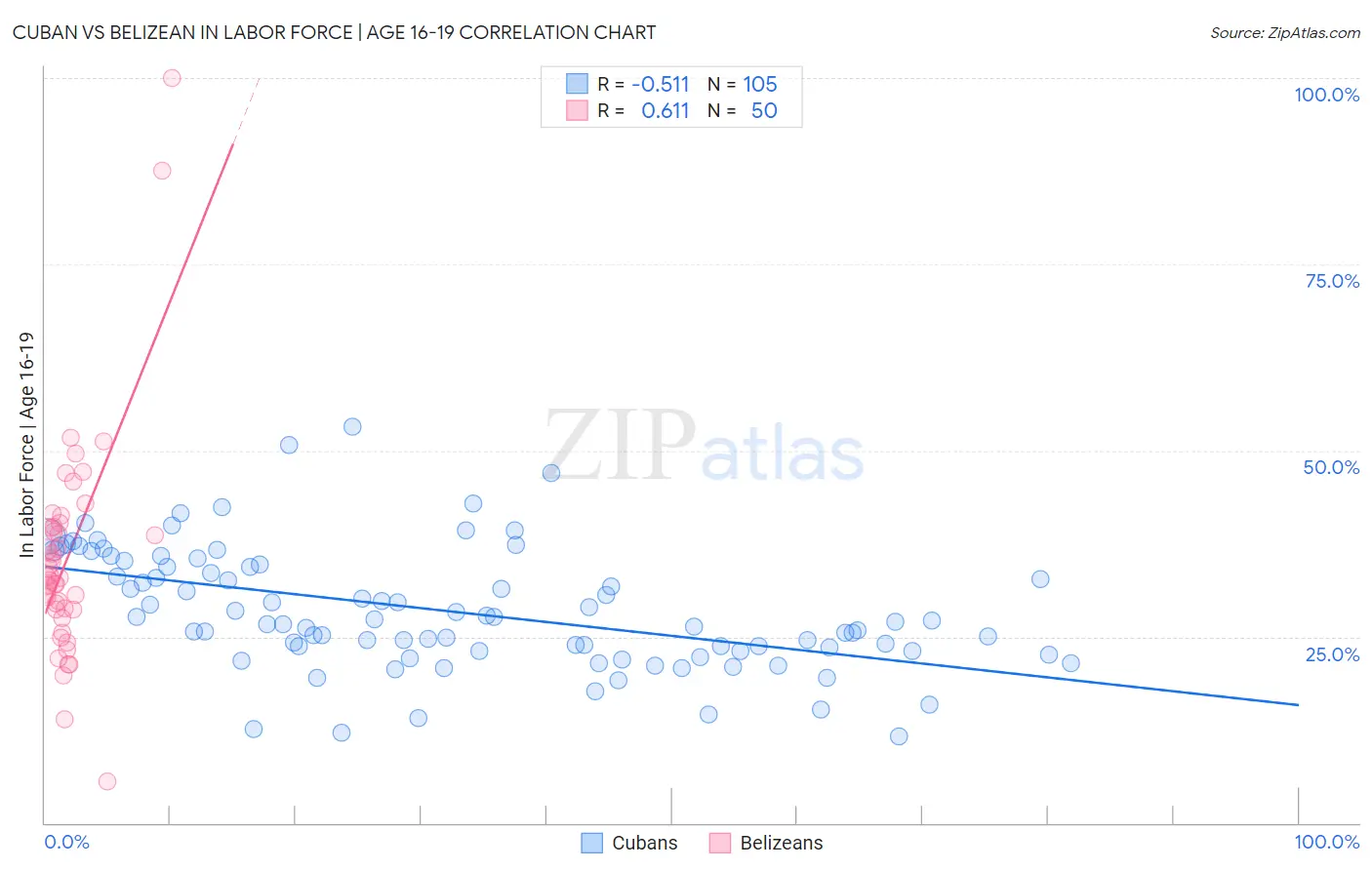 Cuban vs Belizean In Labor Force | Age 16-19