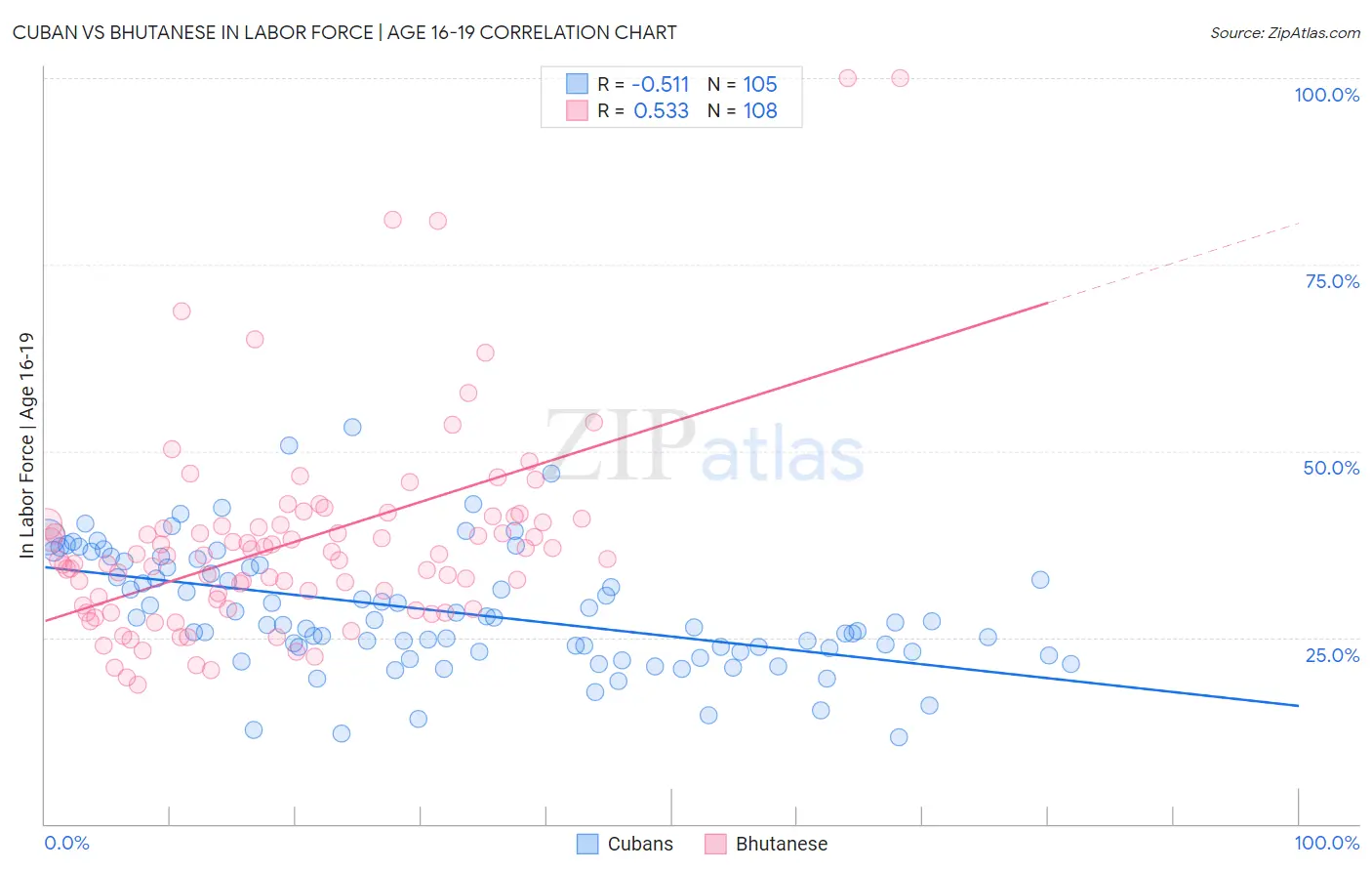 Cuban vs Bhutanese In Labor Force | Age 16-19