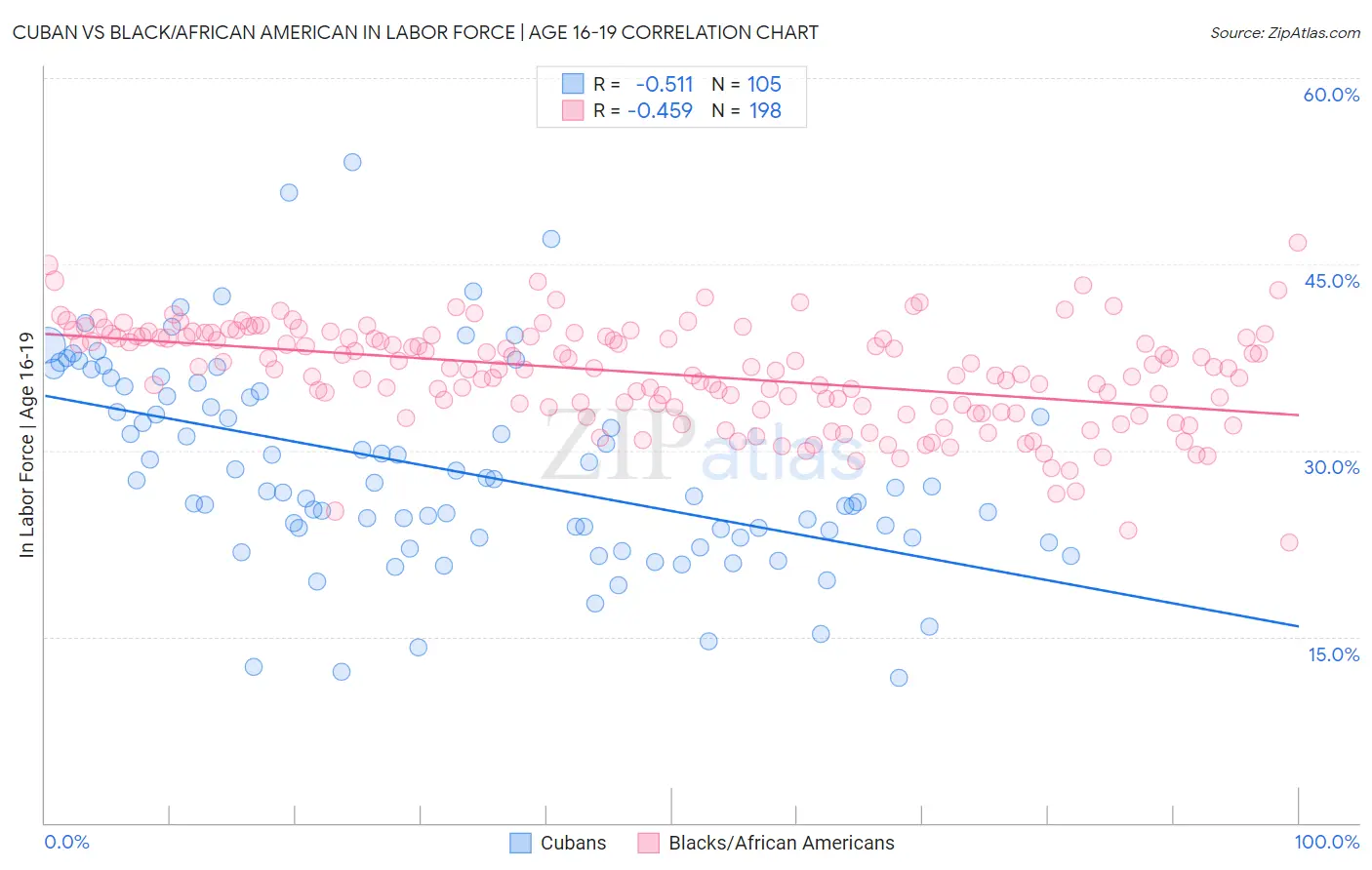 Cuban vs Black/African American In Labor Force | Age 16-19