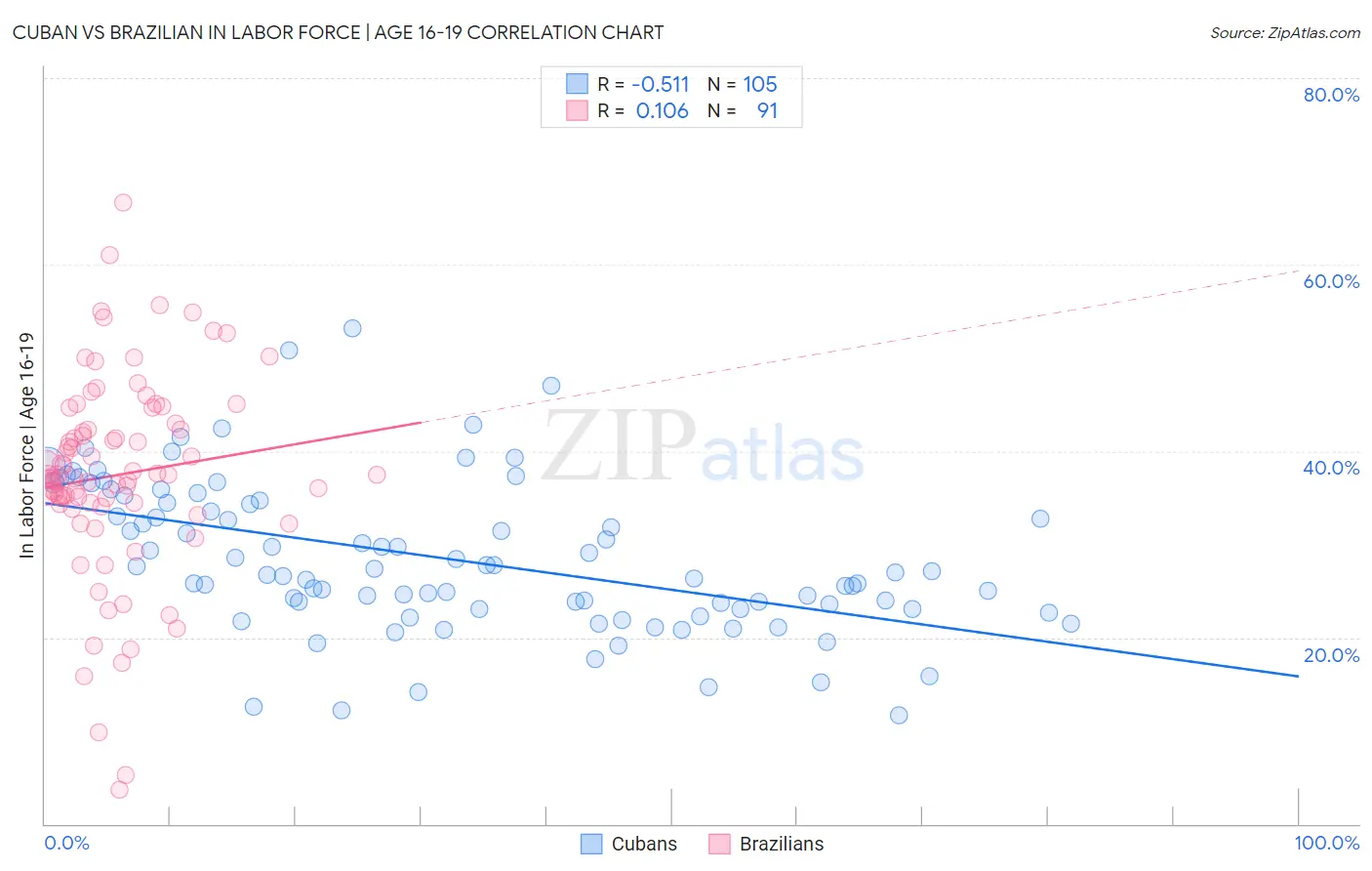 Cuban vs Brazilian In Labor Force | Age 16-19