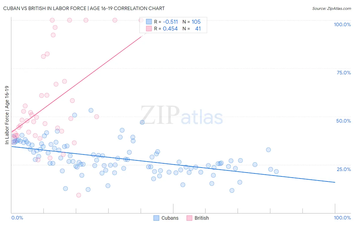 Cuban vs British In Labor Force | Age 16-19