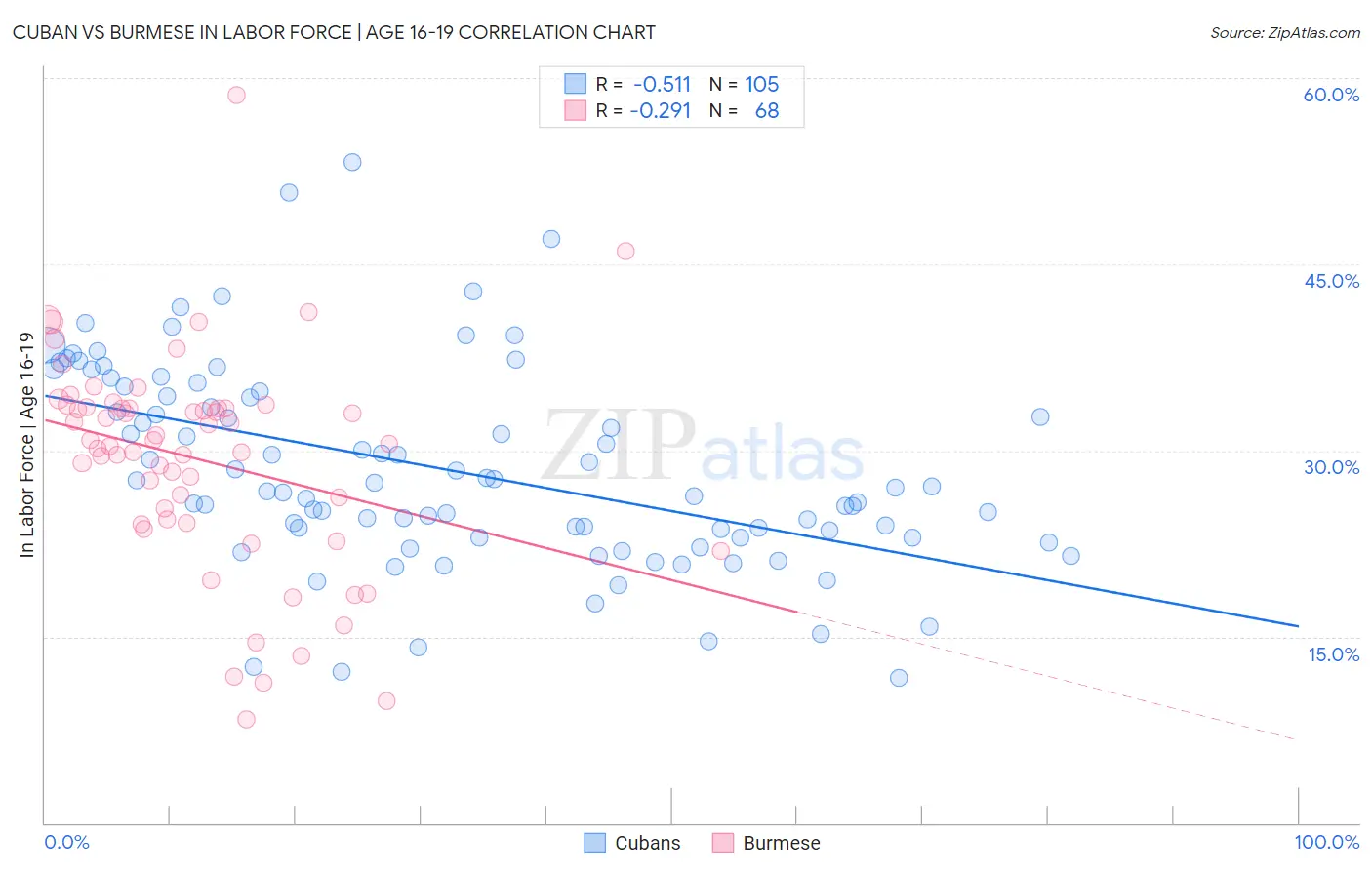 Cuban vs Burmese In Labor Force | Age 16-19