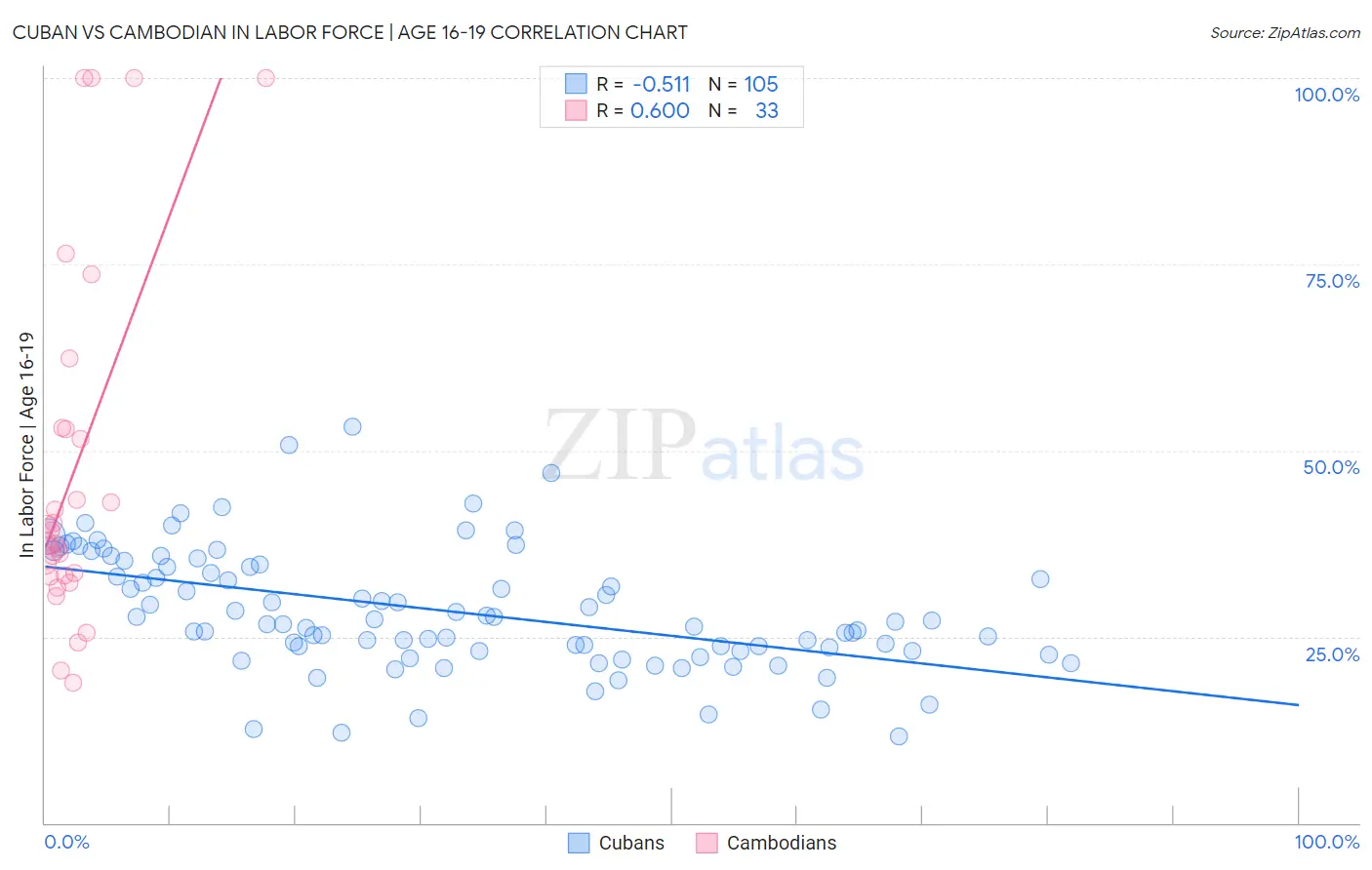 Cuban vs Cambodian In Labor Force | Age 16-19