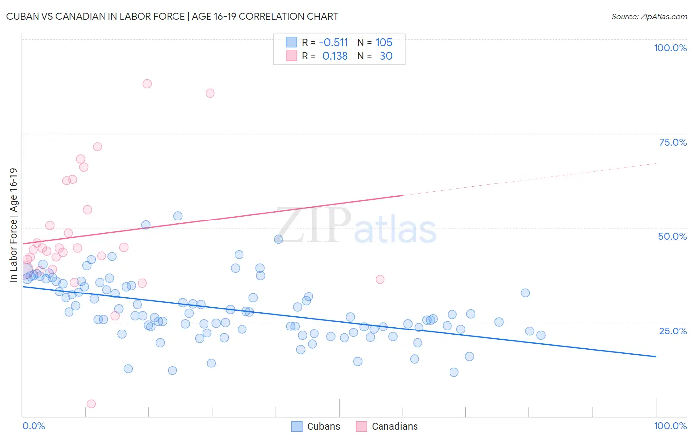 Cuban vs Canadian In Labor Force | Age 16-19