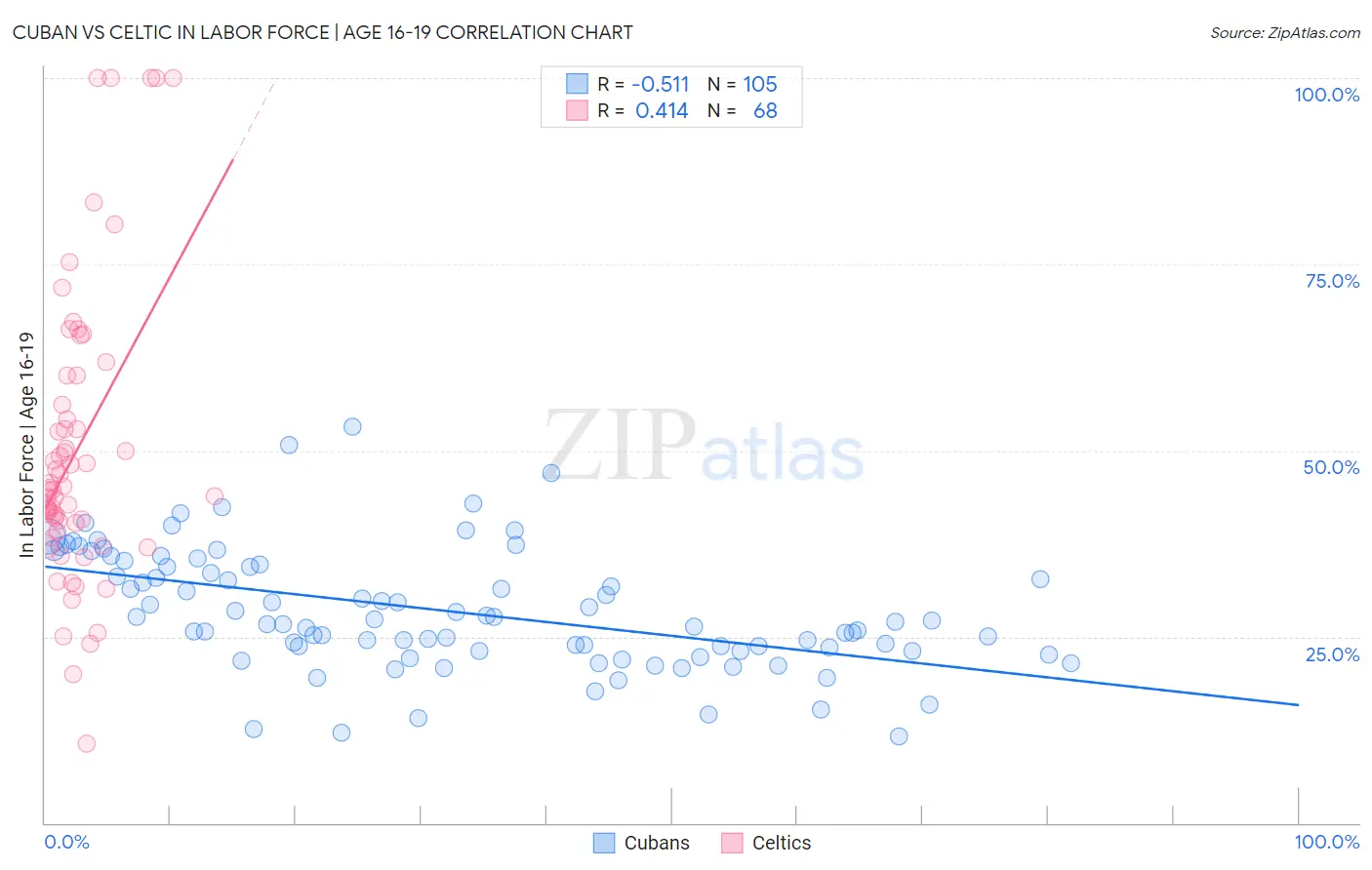 Cuban vs Celtic In Labor Force | Age 16-19