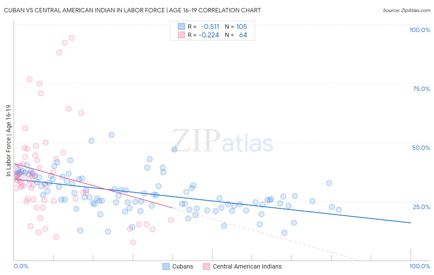 Cuban vs Central American Indian In Labor Force | Age 16-19