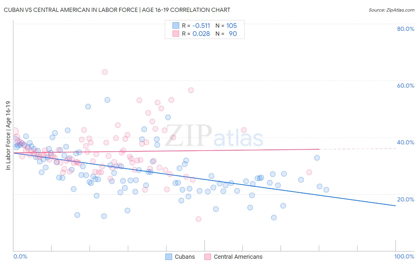 Cuban vs Central American In Labor Force | Age 16-19