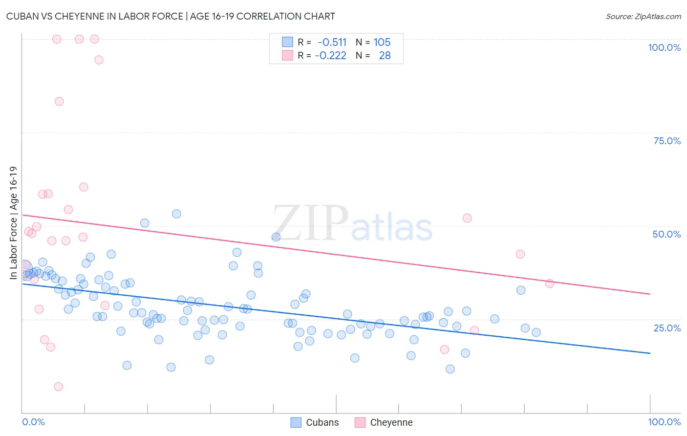 Cuban vs Cheyenne In Labor Force | Age 16-19