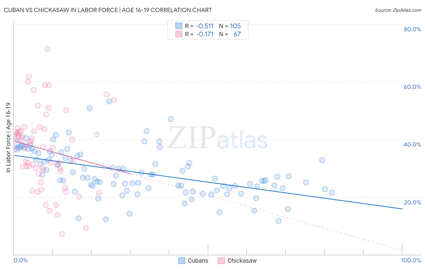 Cuban vs Chickasaw In Labor Force | Age 16-19