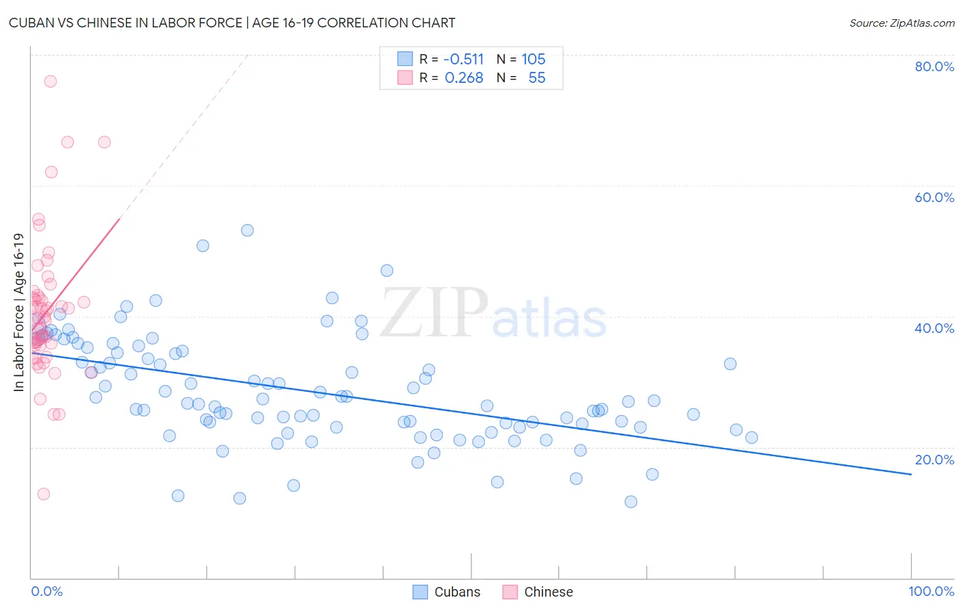 Cuban vs Chinese In Labor Force | Age 16-19
