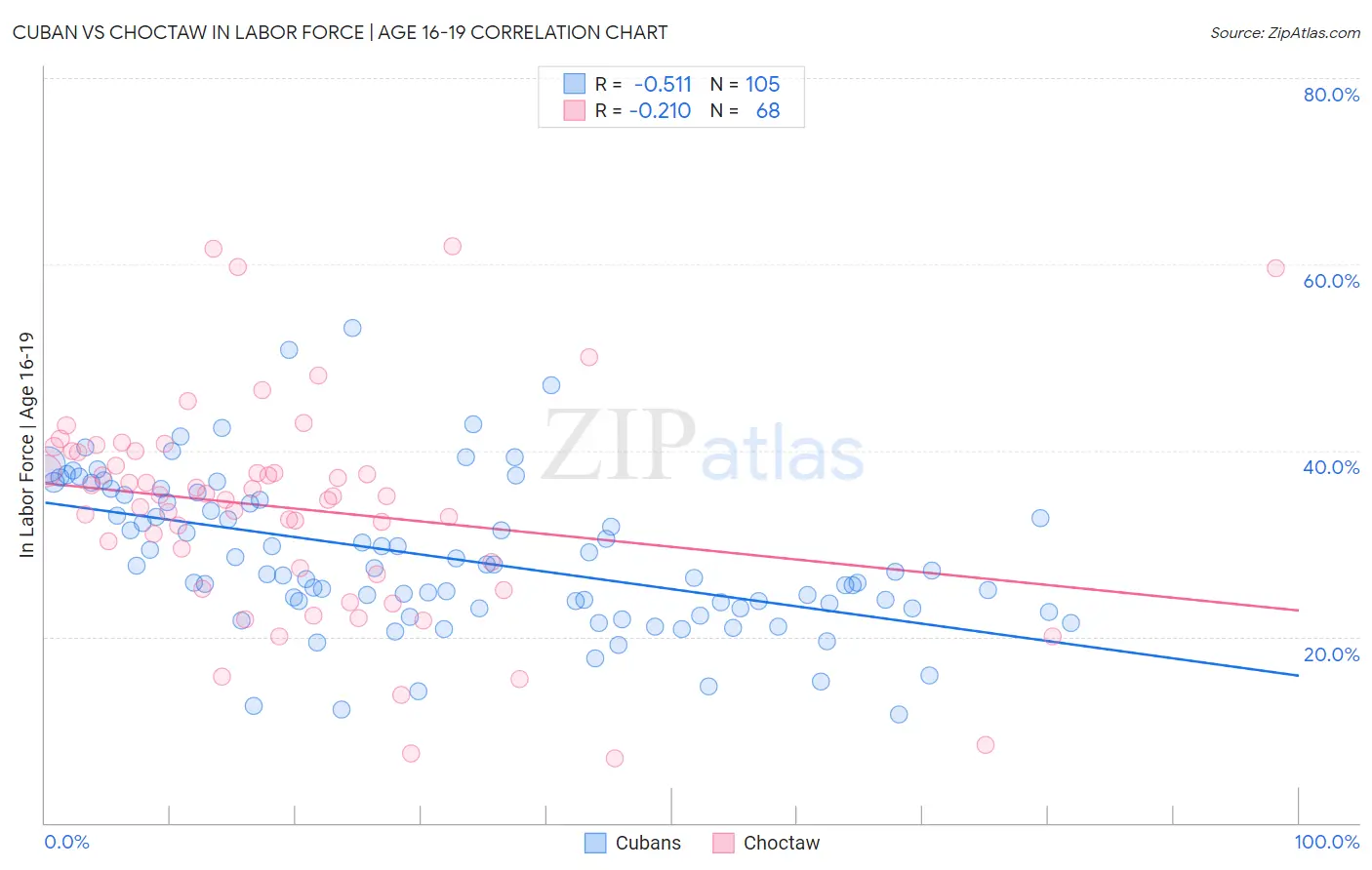 Cuban vs Choctaw In Labor Force | Age 16-19