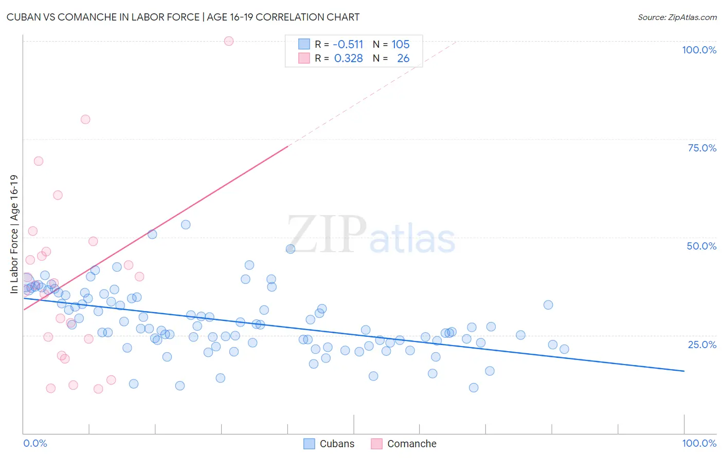 Cuban vs Comanche In Labor Force | Age 16-19