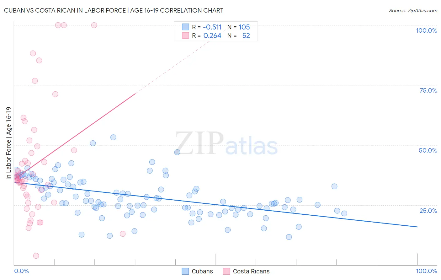 Cuban vs Costa Rican In Labor Force | Age 16-19