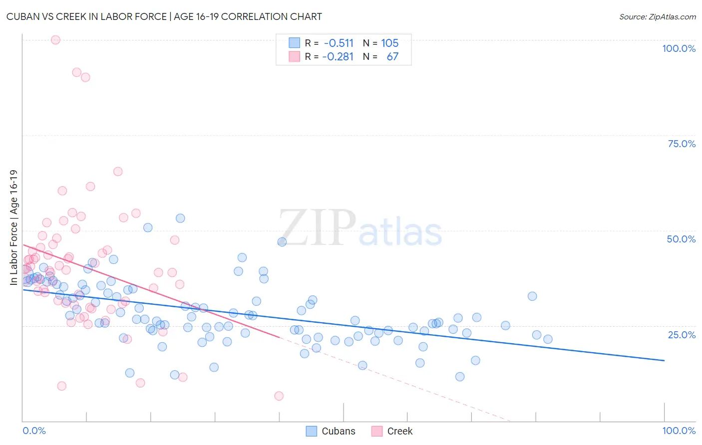 Cuban vs Creek In Labor Force | Age 16-19