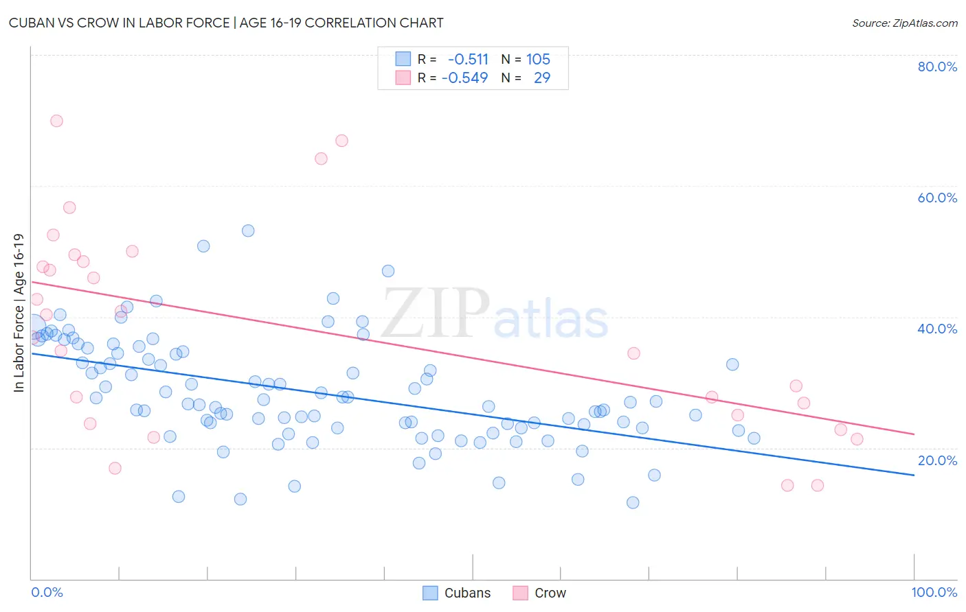 Cuban vs Crow In Labor Force | Age 16-19