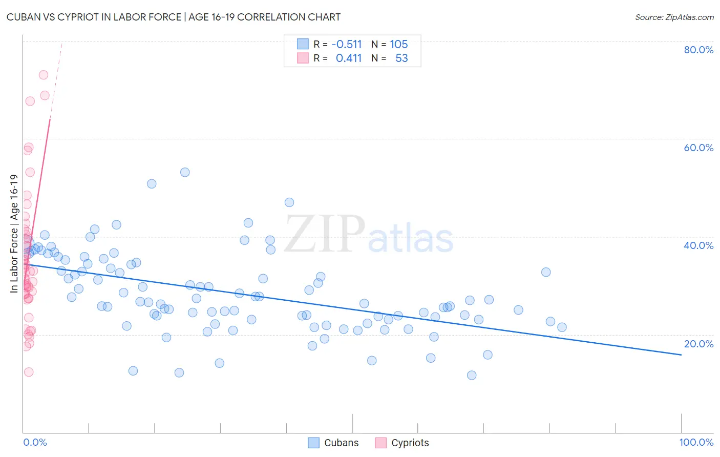 Cuban vs Cypriot In Labor Force | Age 16-19