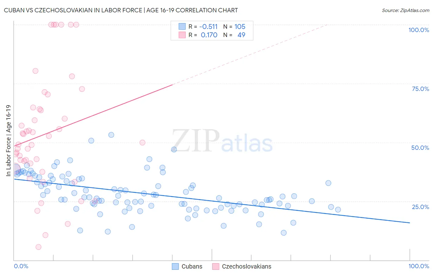 Cuban vs Czechoslovakian In Labor Force | Age 16-19