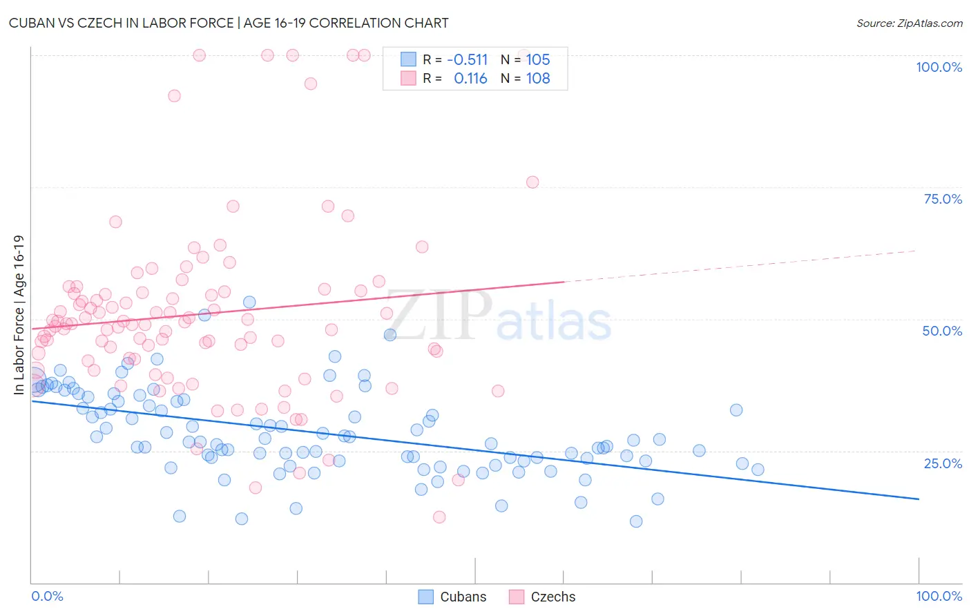 Cuban vs Czech In Labor Force | Age 16-19