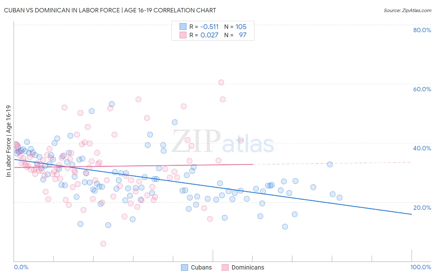 Cuban vs Dominican In Labor Force | Age 16-19