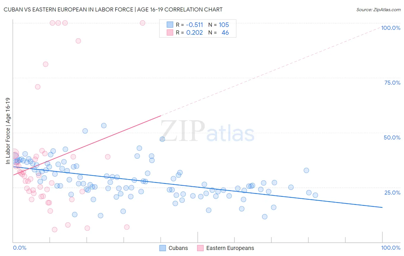 Cuban vs Eastern European In Labor Force | Age 16-19