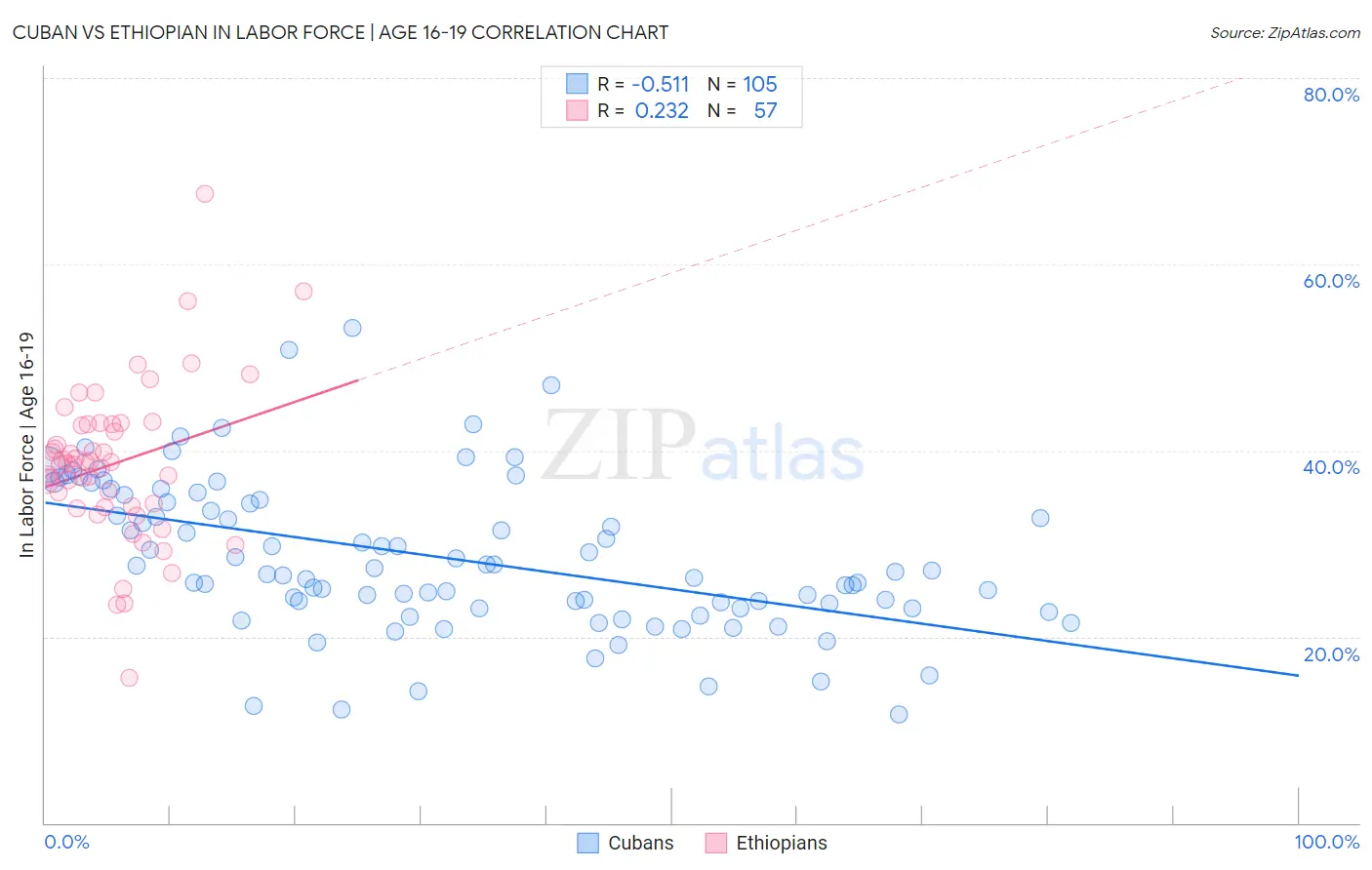 Cuban vs Ethiopian In Labor Force | Age 16-19