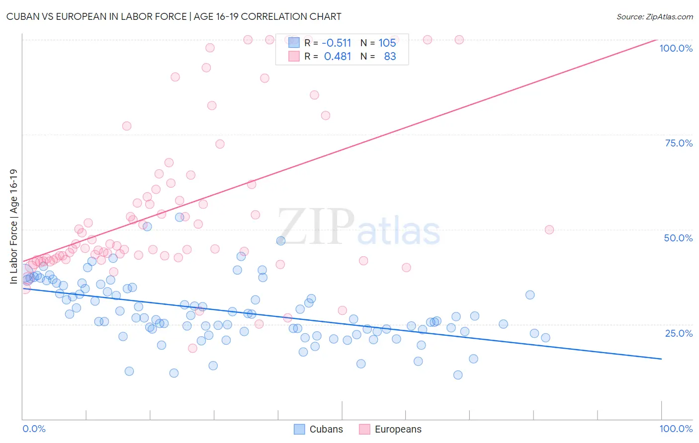 Cuban vs European In Labor Force | Age 16-19